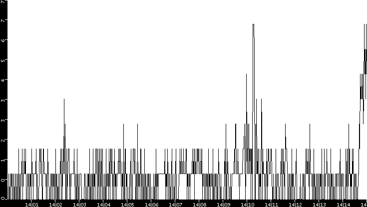 Throughput vs. Time