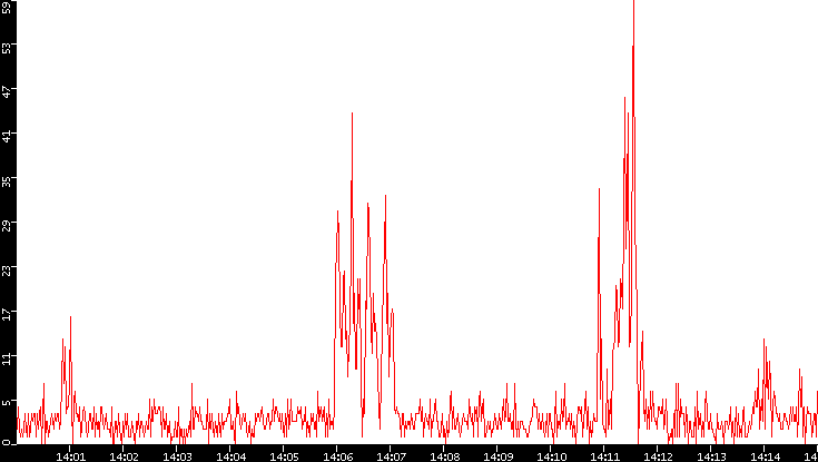 Nb. of Packets vs. Time