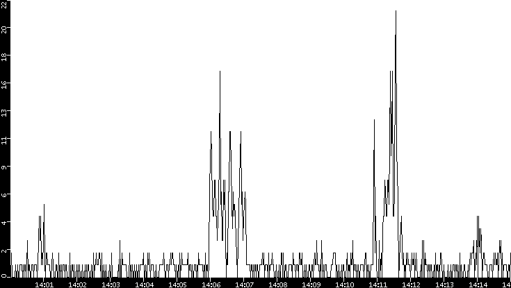 Throughput vs. Time