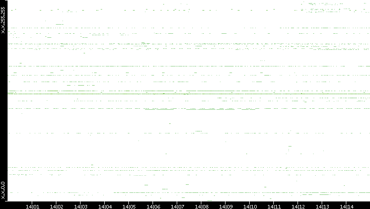 Dest. IP vs. Time