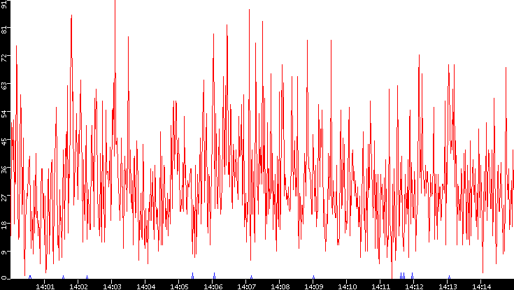 Nb. of Packets vs. Time