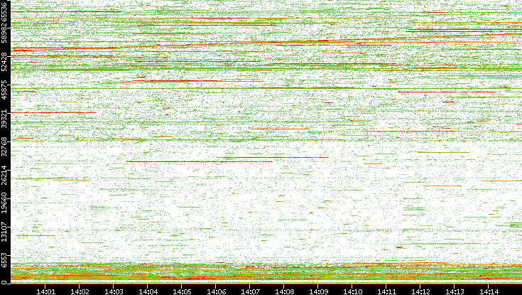 Dest. Port vs. Time