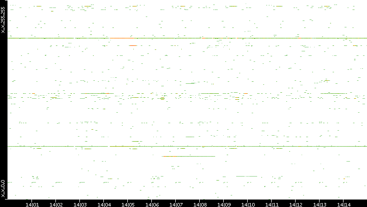 Src. IP vs. Time