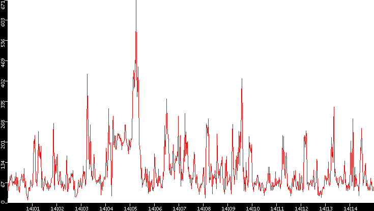 Nb. of Packets vs. Time