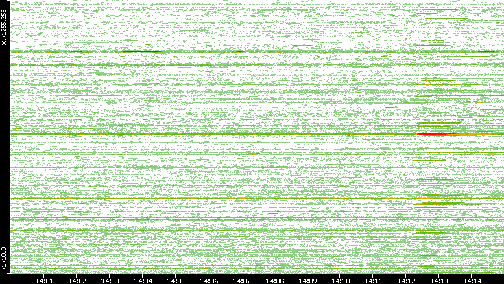 Dest. IP vs. Time