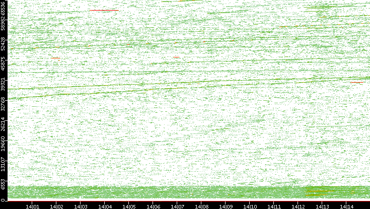 Src. Port vs. Time