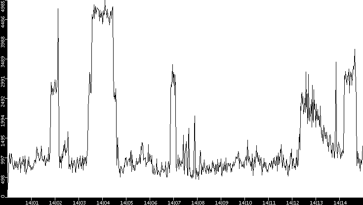 Throughput vs. Time