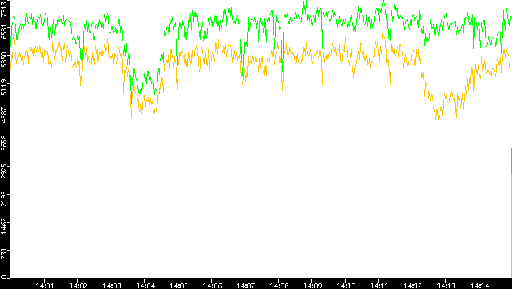 Entropy of Port vs. Time