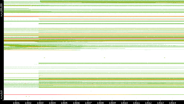 Src. IP vs. Time