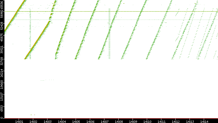 Src. Port vs. Time