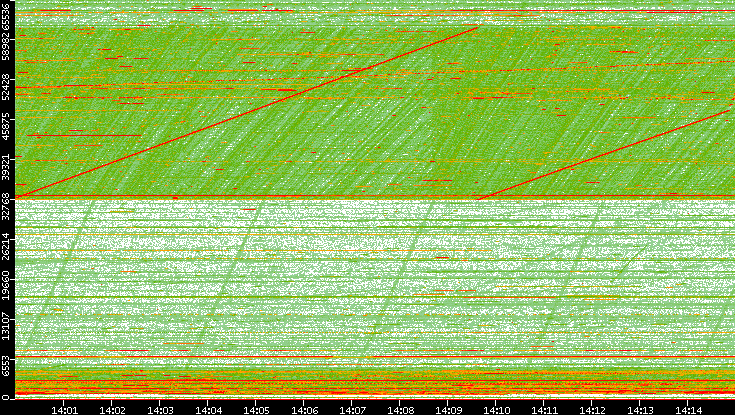 Dest. Port vs. Time