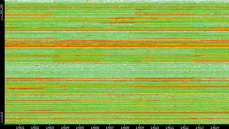 Src. IP vs. Time