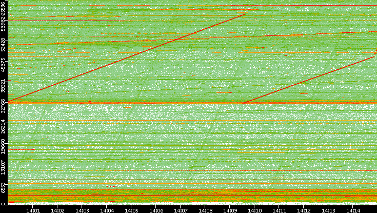 Src. Port vs. Time