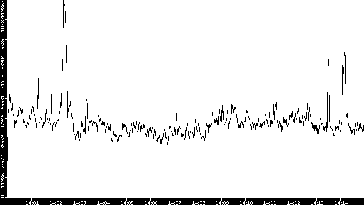 Throughput vs. Time