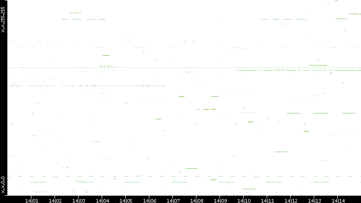 Src. IP vs. Time