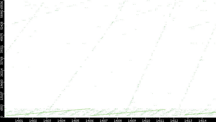Src. Port vs. Time