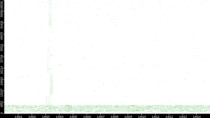 Src. Port vs. Time