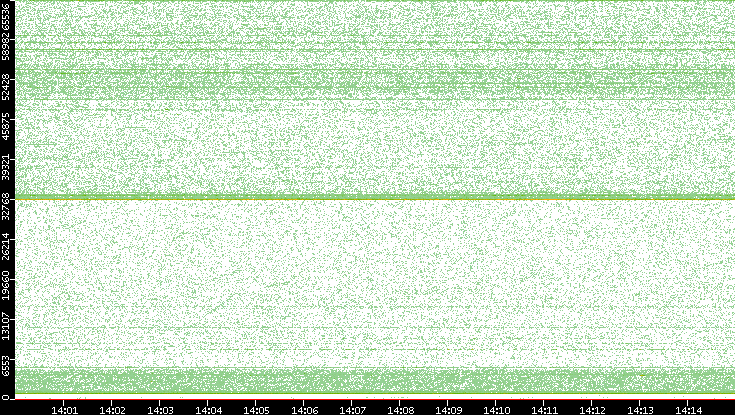 Dest. Port vs. Time