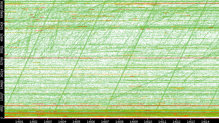 Dest. Port vs. Time