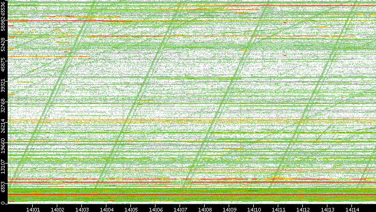 Src. Port vs. Time