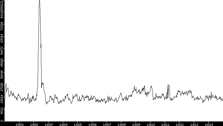 Throughput vs. Time