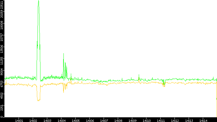 Entropy of Port vs. Time