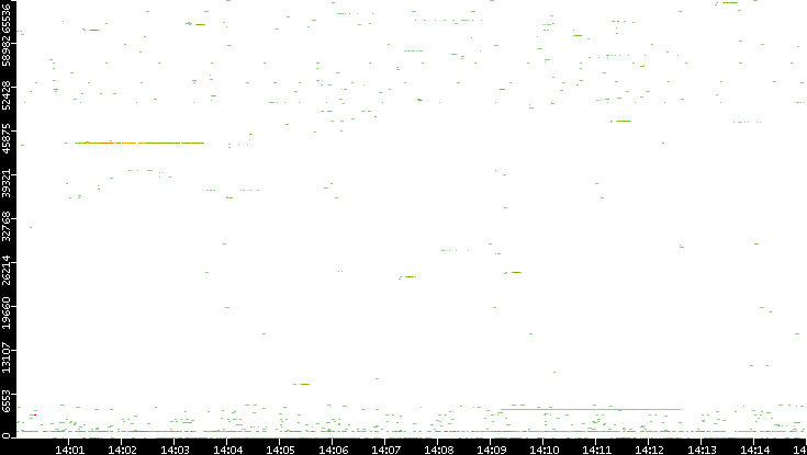 Src. Port vs. Time