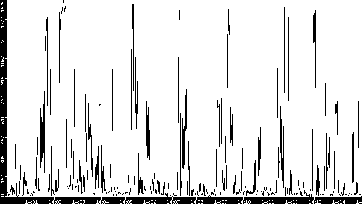 Throughput vs. Time