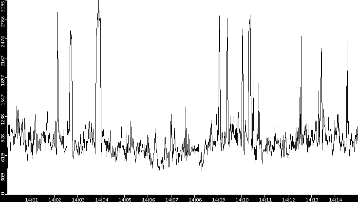 Throughput vs. Time