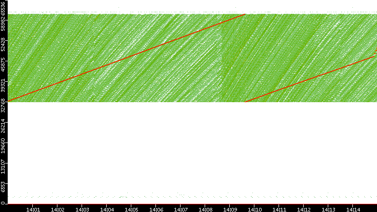 Dest. Port vs. Time