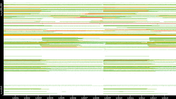 Src. IP vs. Time
