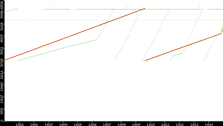 Src. Port vs. Time