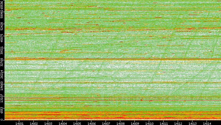 Dest. Port vs. Time