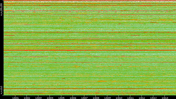 Src. IP vs. Time