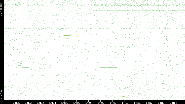 Dest. IP vs. Time