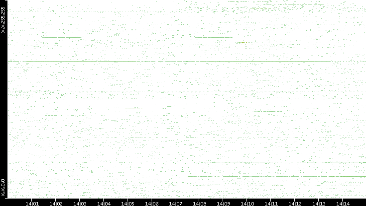 Src. IP vs. Time