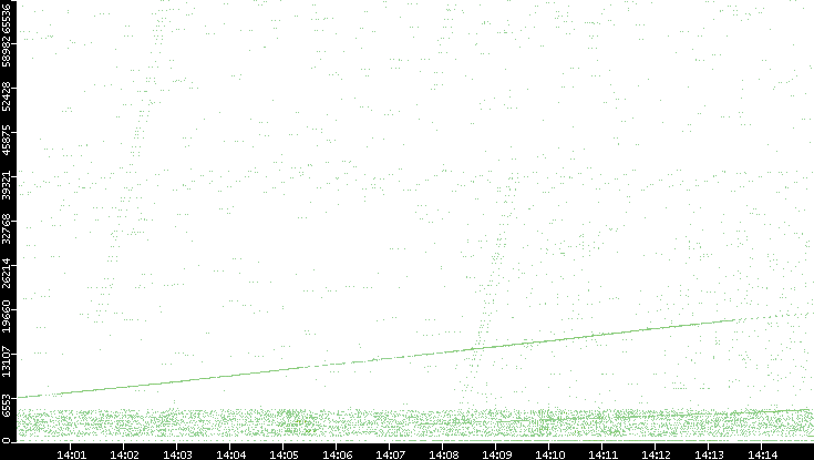 Src. Port vs. Time