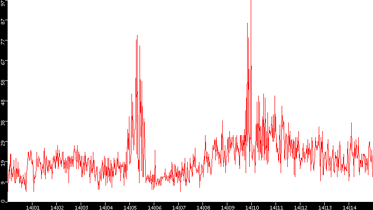 Nb. of Packets vs. Time