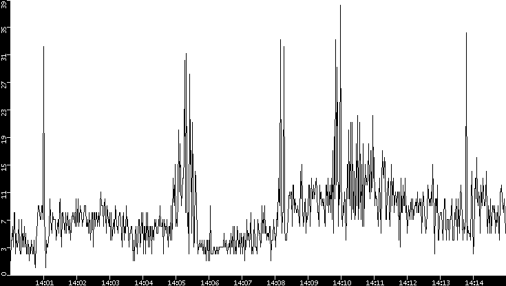 Throughput vs. Time