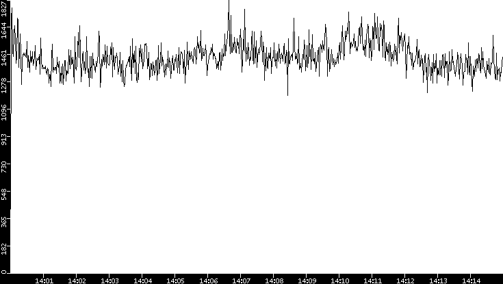 Throughput vs. Time