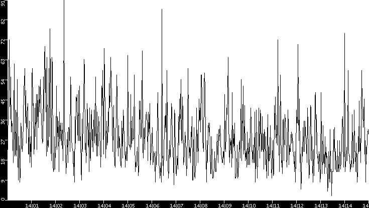 Throughput vs. Time