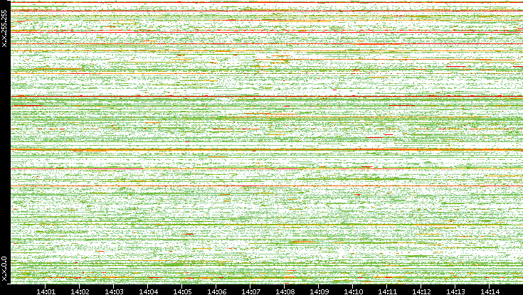 Src. IP vs. Time