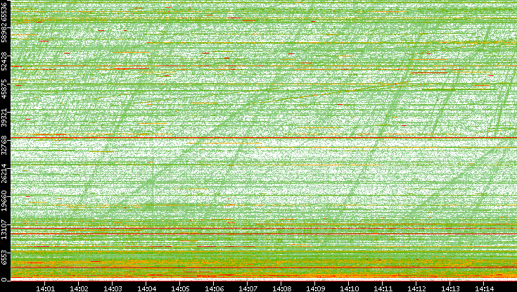 Dest. Port vs. Time
