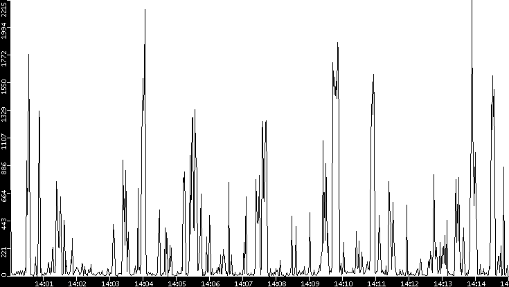 Throughput vs. Time