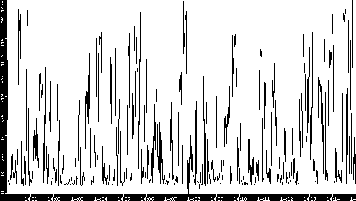 Average Packet Size vs. Time