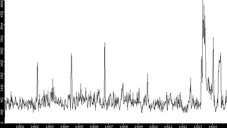 Throughput vs. Time