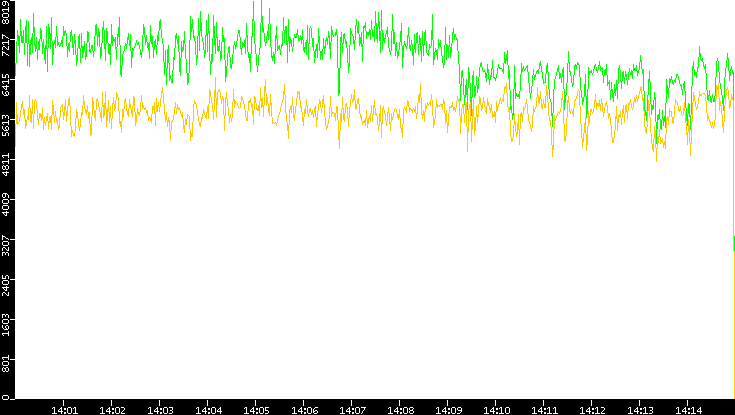 Entropy of Port vs. Time