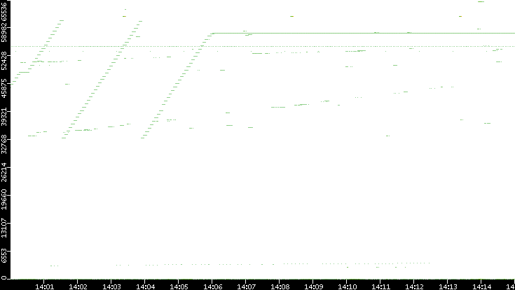 Src. Port vs. Time