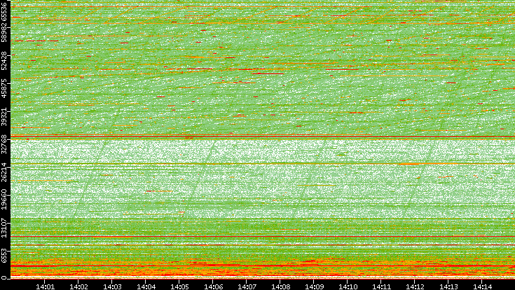 Dest. Port vs. Time