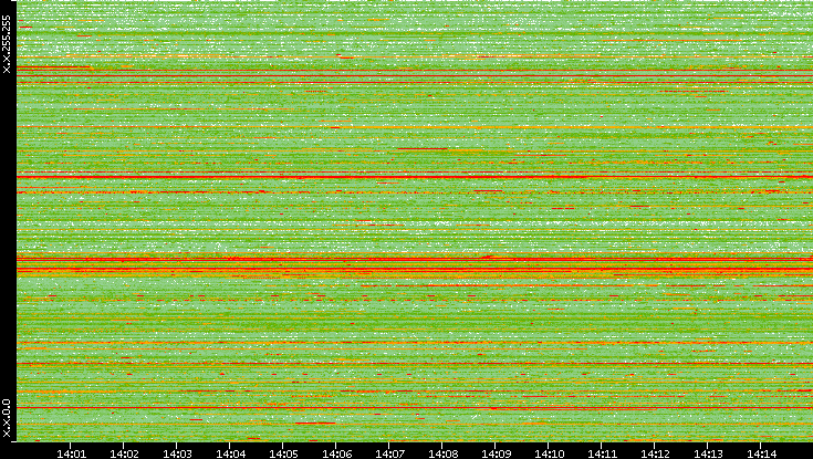 Src. IP vs. Time